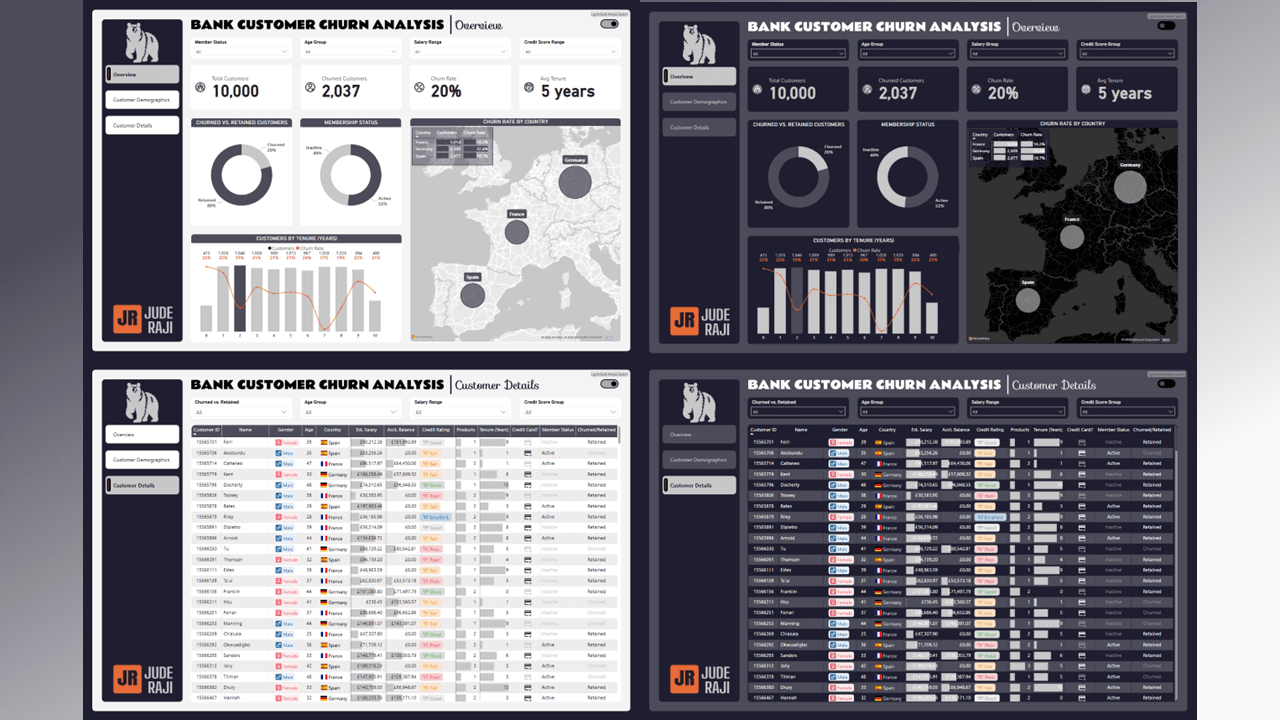 Bank Customer Churn Analysis dashboard