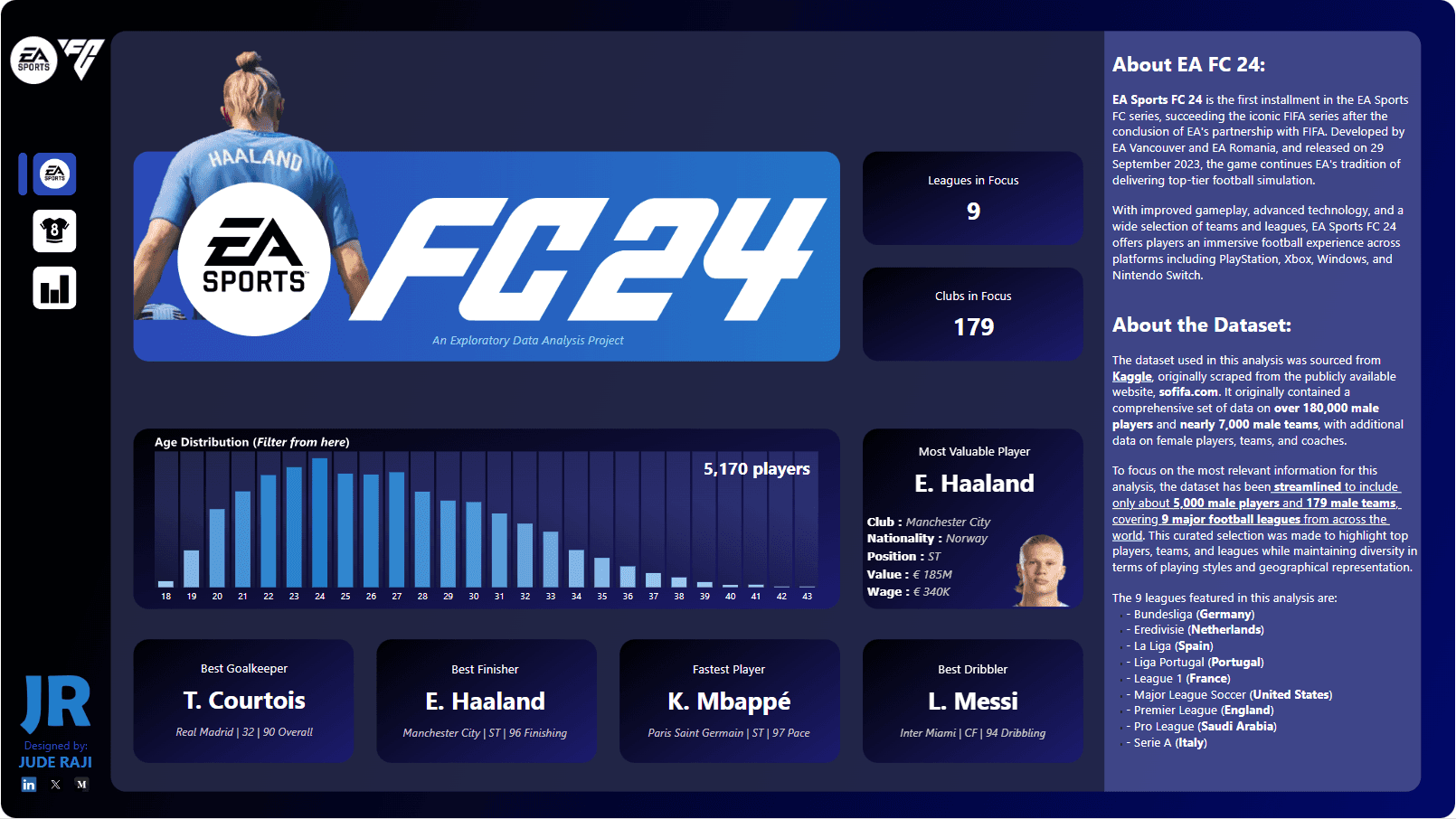 EA Sports FC 24 Analysis dashboard