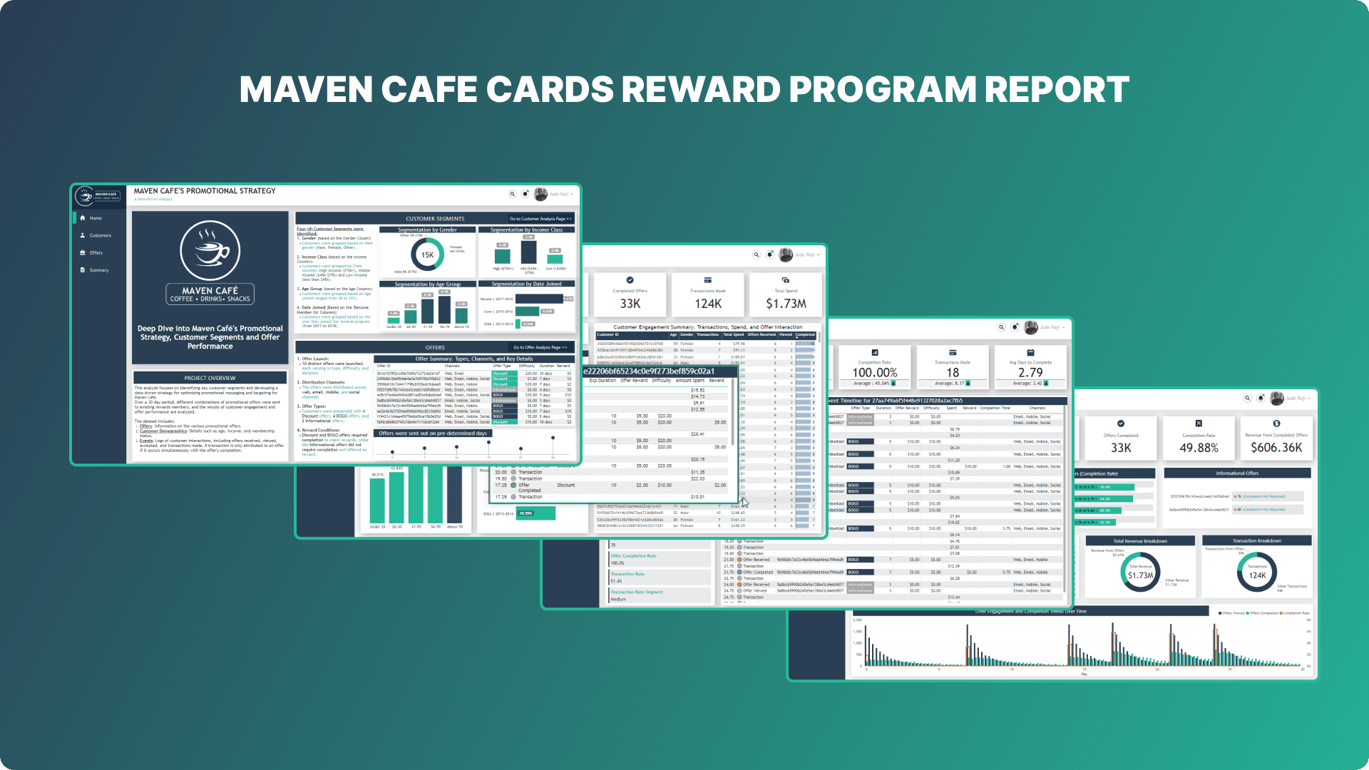 Maven Cafe Rewards Program dashboard