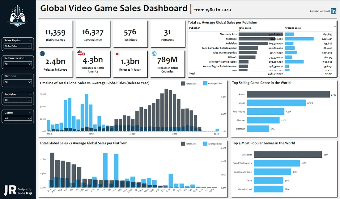 Global Video Game Sales Trends dashboard