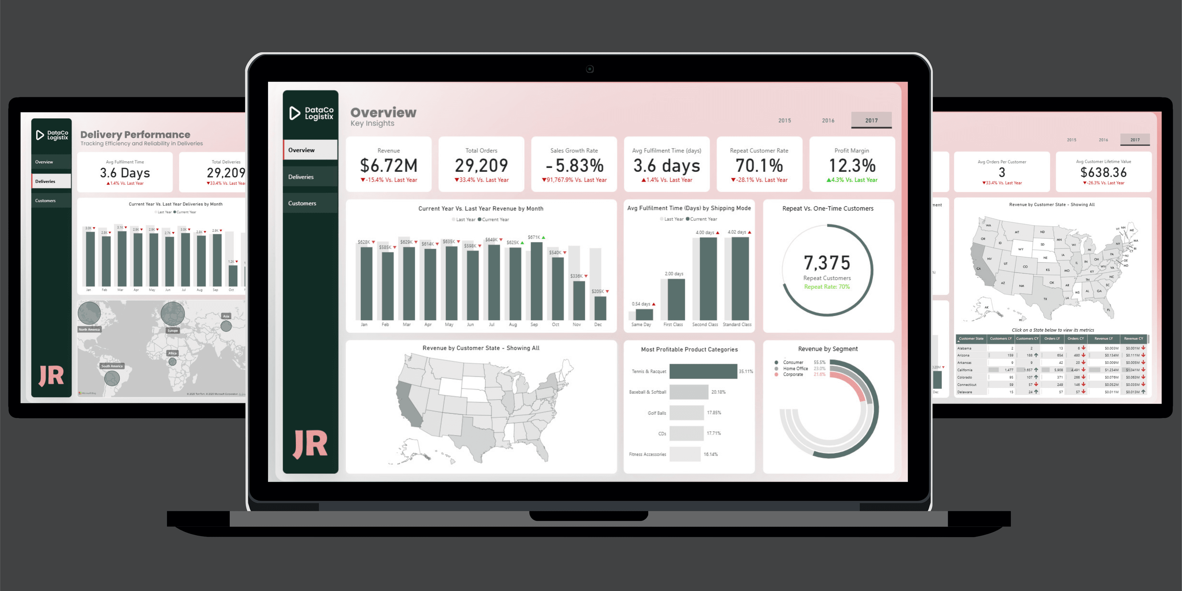 DataCo Supply Chain Analytics dashboard