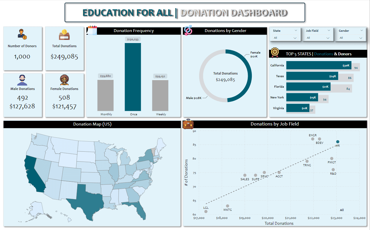 Education for All Donation Report dashboard
