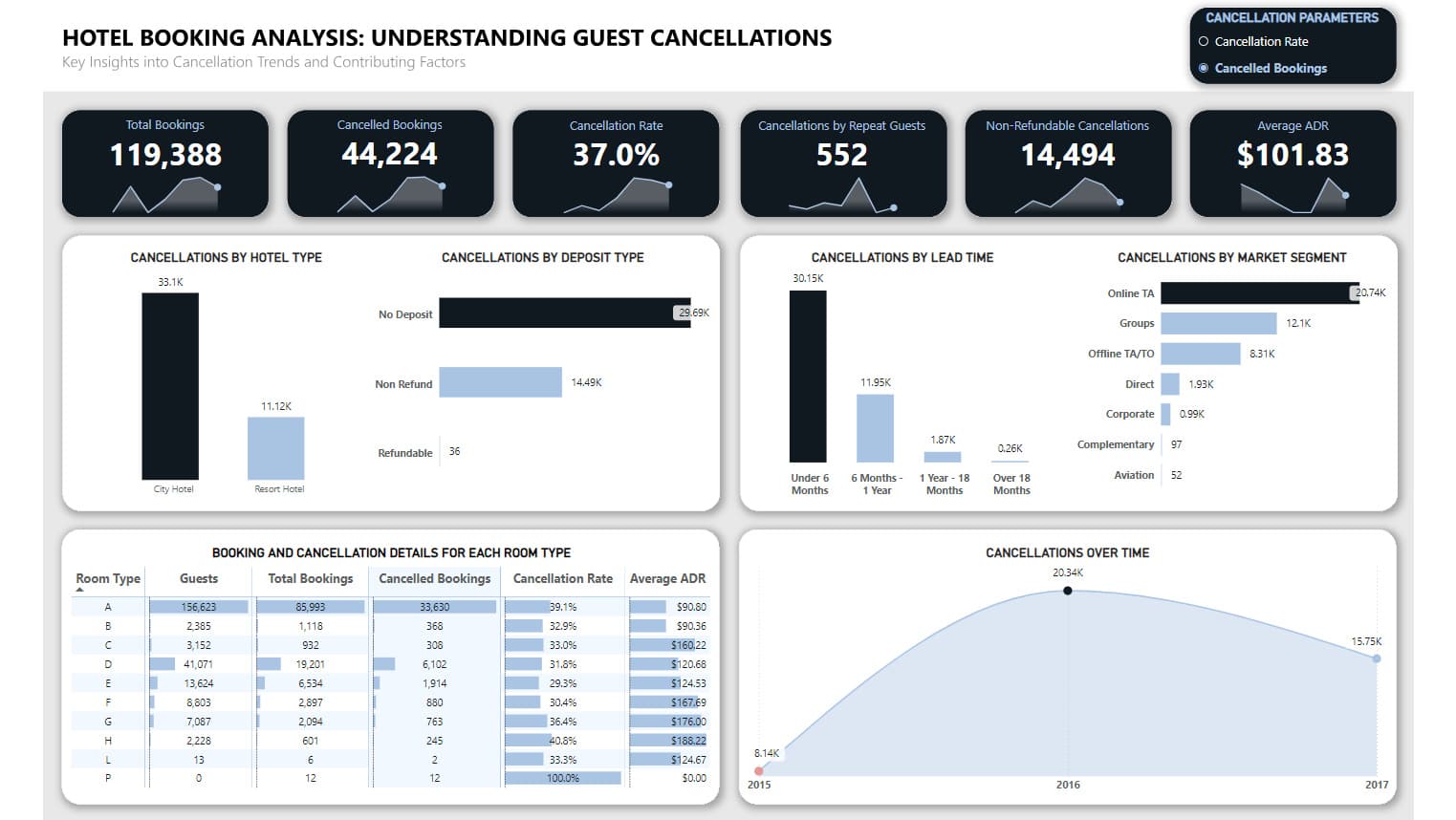 Hotel Booking Analysis dashboard
