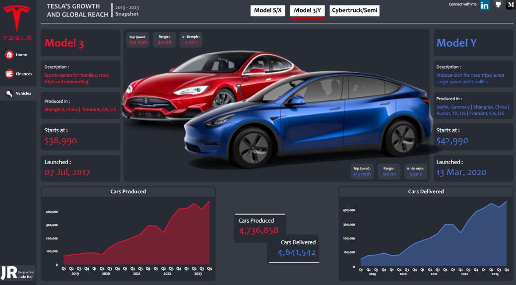Tesla's Growth and Global Reach dashboard