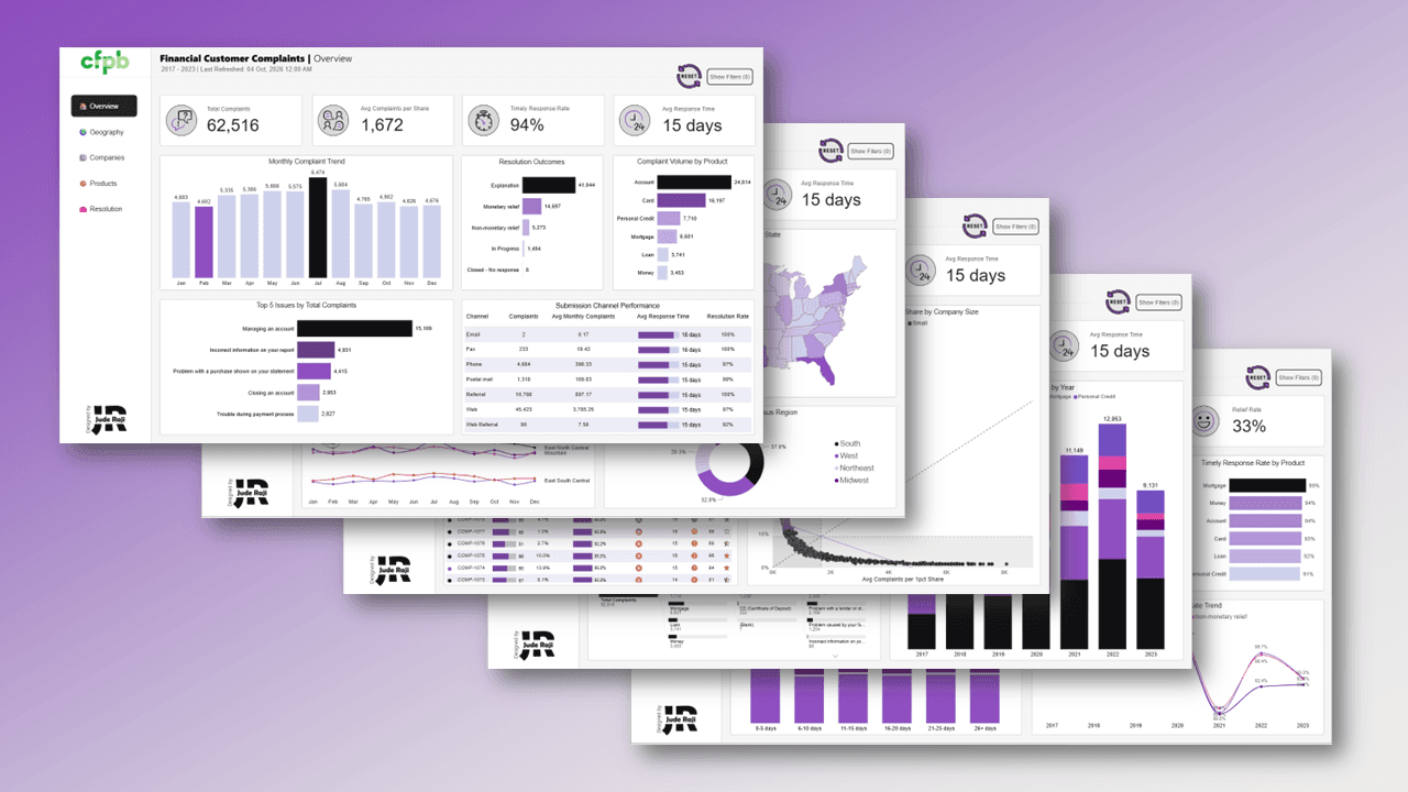 Financial Customer Complaints dashboard