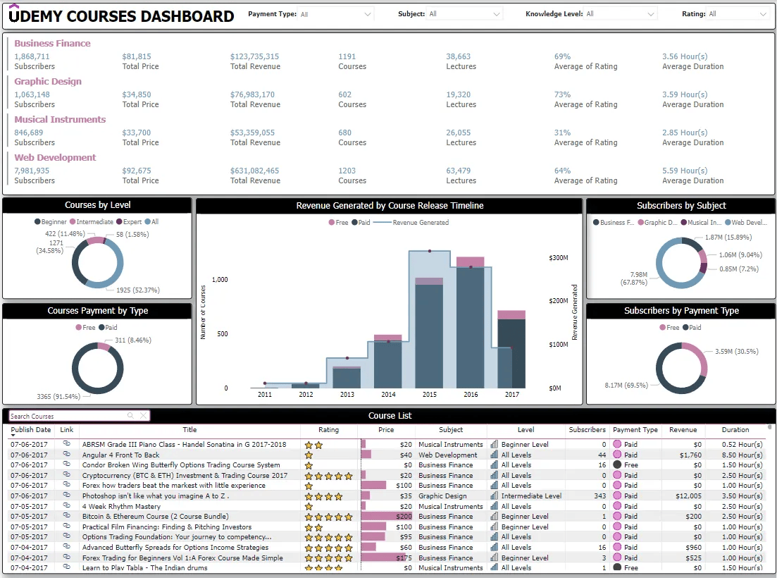 Udemy Dashboard Analysis